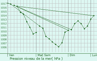 Graphe de la pression atmosphrique prvue pour Sonnay