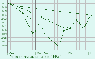 Graphe de la pression atmosphrique prvue pour Anjou