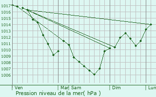 Graphe de la pression atmosphrique prvue pour Ville-sous-Anjou