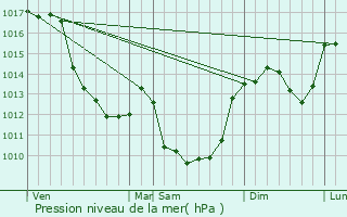 Graphe de la pression atmosphrique prvue pour Boussac