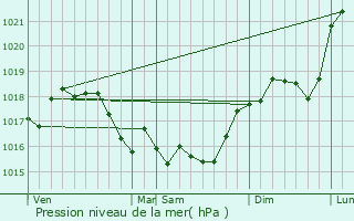 Graphe de la pression atmosphrique prvue pour Avanon