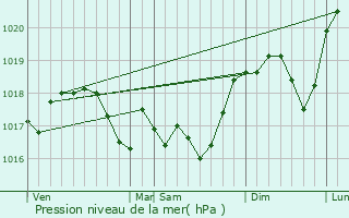 Graphe de la pression atmosphrique prvue pour Preutin-Higny