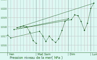 Graphe de la pression atmosphrique prvue pour Hannonville-Suzmont