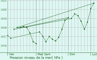 Graphe de la pression atmosphrique prvue pour Euvezin