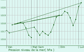 Graphe de la pression atmosphrique prvue pour Jaulny