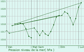 Graphe de la pression atmosphrique prvue pour Berncourt