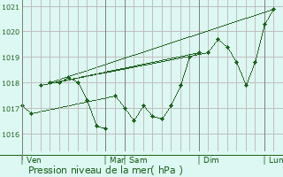 Graphe de la pression atmosphrique prvue pour Sanzey