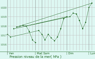 Graphe de la pression atmosphrique prvue pour Vandelainville