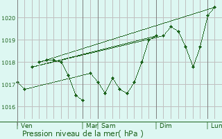 Graphe de la pression atmosphrique prvue pour Landremont