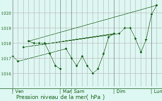 Graphe de la pression atmosphrique prvue pour Brhain-la-Ville