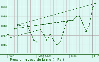 Graphe de la pression atmosphrique prvue pour Villerupt