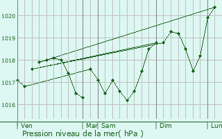 Graphe de la pression atmosphrique prvue pour Briey