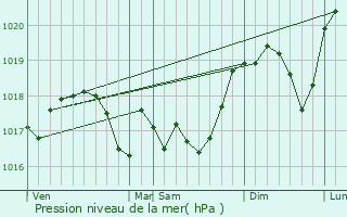 Graphe de la pression atmosphrique prvue pour Chtel-Saint-Germain