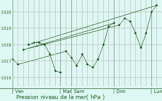 Graphe de la pression atmosphrique prvue pour Fossieux