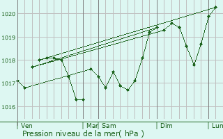 Graphe de la pression atmosphrique prvue pour Amlcourt