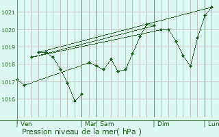 Graphe de la pression atmosphrique prvue pour Grandvillars