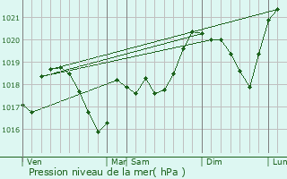 Graphe de la pression atmosphrique prvue pour Botans