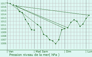 Graphe de la pression atmosphrique prvue pour Charmes-sur-l