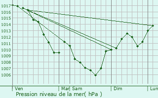 Graphe de la pression atmosphrique prvue pour Fay-le-Clos