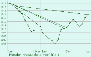 Graphe de la pression atmosphrique prvue pour Bogy