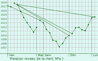 Graphe de la pression atmosphrique prvue pour Oricourt