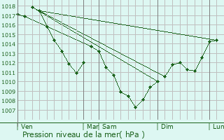 Graphe de la pression atmosphrique prvue pour Colombotte