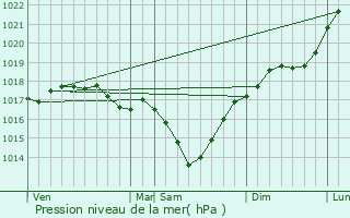 Graphe de la pression atmosphrique prvue pour La Hrie