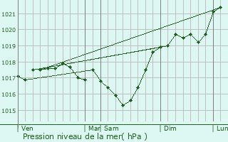 Graphe de la pression atmosphrique prvue pour Rachecourt-sur-Marne