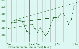 Graphe de la pression atmosphrique prvue pour Pierrepont