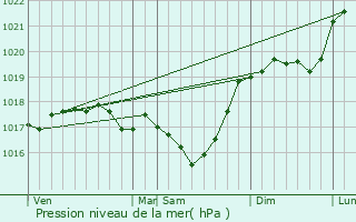 Graphe de la pression atmosphrique prvue pour Domremy-Landville