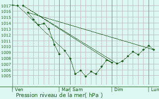 Graphe de la pression atmosphrique prvue pour Ceyreste