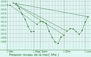 Graphe de la pression atmosphrique prvue pour Haut-Clocher