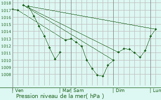 Graphe de la pression atmosphrique prvue pour Charmes