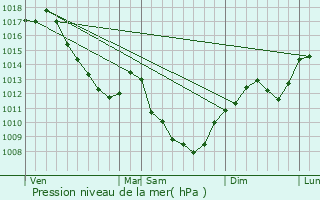 Graphe de la pression atmosphrique prvue pour Pont