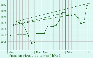 Graphe de la pression atmosphrique prvue pour Denic