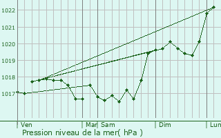 Graphe de la pression atmosphrique prvue pour Fontaine-ls-Dijon