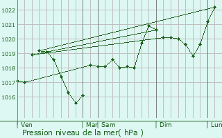 Graphe de la pression atmosphrique prvue pour Rogna