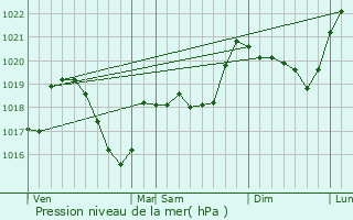Graphe de la pression atmosphrique prvue pour Cuttura