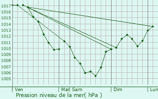 Graphe de la pression atmosphrique prvue pour Sainte-Eulalie-en-Royans