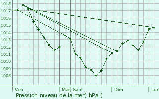 Graphe de la pression atmosphrique prvue pour Noiron-sous-Gevrey