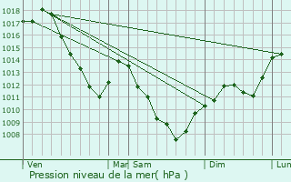 Graphe de la pression atmosphrique prvue pour Bassigney