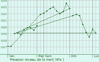 Graphe de la pression atmosphrique prvue pour Poudenas