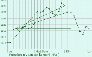 Graphe de la pression atmosphrique prvue pour Anan