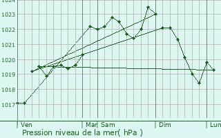 Graphe de la pression atmosphrique prvue pour Boussan