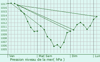 Graphe de la pression atmosphrique prvue pour Saint-Laurent-en-Royans