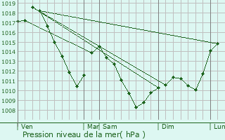 Graphe de la pression atmosphrique prvue pour Saint-Jean-Kourtzerode