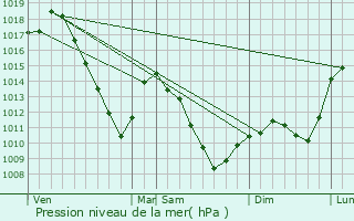 Graphe de la pression atmosphrique prvue pour Vescheim