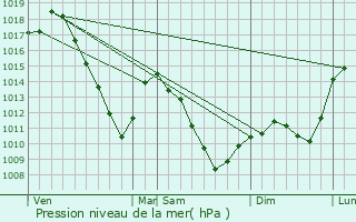 Graphe de la pression atmosphrique prvue pour Metting