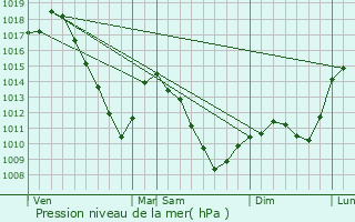 Graphe de la pression atmosphrique prvue pour Bickenholtz