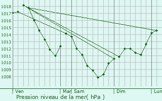 Graphe de la pression atmosphrique prvue pour Melincourt